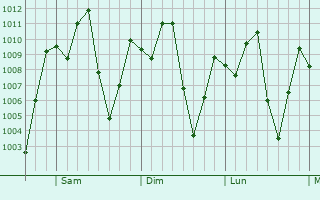Graphe de la pression atmosphérique prévue pour Guayabal