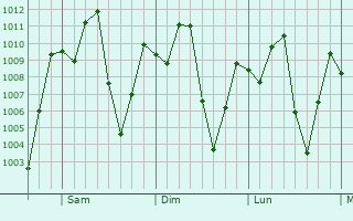 Graphe de la pression atmosphérique prévue pour Lérida