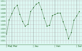 Graphe de la pression atmosphérique prévue pour Dilijan