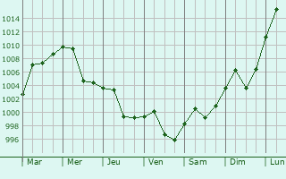 Graphe de la pression atmosphrique prvue pour Fanzhuang