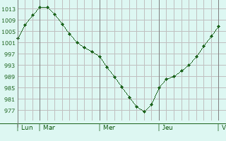 Graphe de la pression atmosphérique prévue pour Älvsbyn