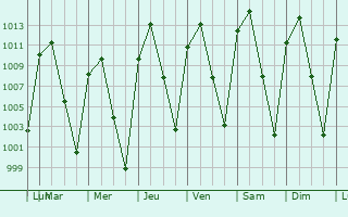 Graphe de la pression atmosphrique prvue pour Cuernavaca