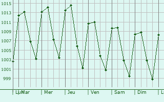 Graphe de la pression atmosphrique prvue pour Atoyac
