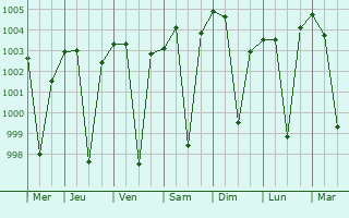 Graphe de la pression atmosphrique prvue pour Garautha