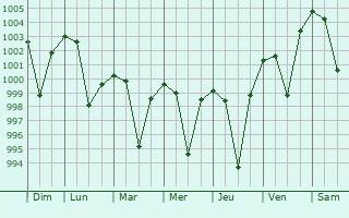 Graphe de la pression atmosphrique prvue pour Jamtara