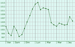 Graphe de la pression atmosphrique prvue pour Xinglongshan
