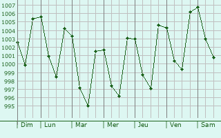 Graphe de la pression atmosphrique prvue pour Dailekh