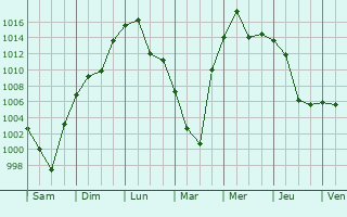 Graphe de la pression atmosphrique prvue pour Changchun