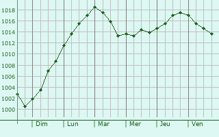 Graphe de la pression atmosphrique prvue pour Veulettes-sur-Mer