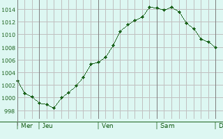 Graphe de la pression atmosphrique prvue pour Herentals