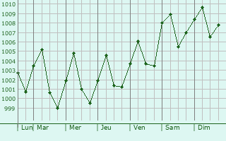 Graphe de la pression atmosphrique prvue pour Lan Sak