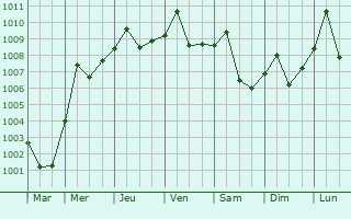 Graphe de la pression atmosphrique prvue pour Nandu