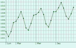 Graphe de la pression atmosphérique prévue pour Quchan