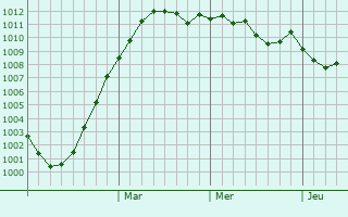 Graphe de la pression atmosphérique prévue pour Bashmakovo