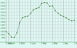 Graphe de la pression atmosphrique prvue pour Saint-Rgle