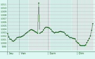 Graphe de la pression atmosphrique prvue pour Crouch End