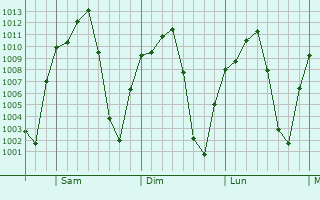 Graphe de la pression atmosphrique prvue pour Huetamo de Nez