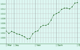 Graphe de la pression atmosphérique prévue pour Champigneul-sur-Vence Graphe de la pression atmosphérique prévue pour Champigneul-sur-Vence