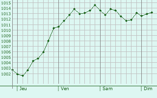 Graphe de la pression atmosphrique prvue pour Le Thillay