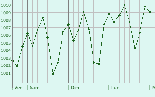 Graphe de la pression atmosphrique prvue pour Tengrela