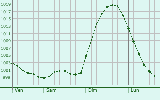 Graphe de la pression atmosphrique prvue pour Izluchinsk