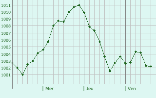Graphe de la pression atmosphérique prévue pour Watari