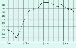 Graphe de la pression atmosphrique prvue pour Juillac