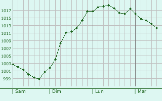 Graphe de la pression atmosphrique prvue pour Lavenay