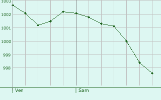 Graphe de la pression atmosphrique prvue pour La Pyle