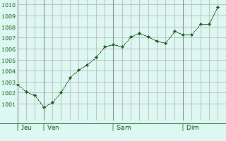 Graphe de la pression atmosphrique prvue pour Lningen