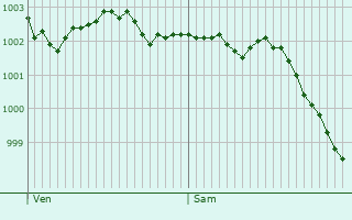 Graphe de la pression atmosphrique prvue pour Quiberville