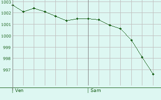 Graphe de la pression atmosphrique prvue pour Avenay