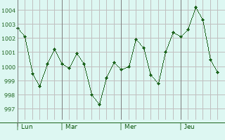 Graphe de la pression atmosphérique prévue pour Kadhan