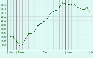 Graphe de la pression atmosphrique prvue pour Cudillero