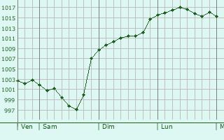Graphe de la pression atmosphrique prvue pour Luzenac
