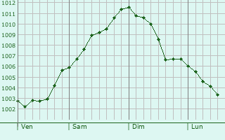 Graphe de la pression atmosphérique prévue pour Perth Graphe de la pression atmosphérique prévue pour Perth