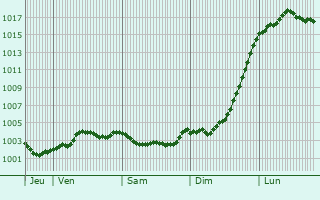 Graphe de la pression atmosphrique prvue pour Lambeth