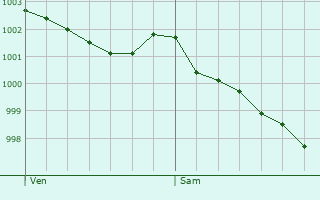 Graphe de la pression atmosphrique prvue pour Saint-Mayeux