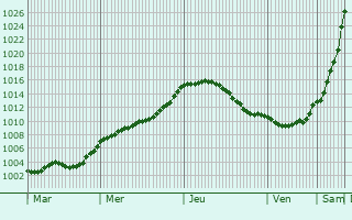 Graphe de la pression atmosphrique prvue pour Kongsberg