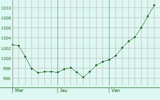Graphe de la pression atmosphérique prévue pour Treviolo