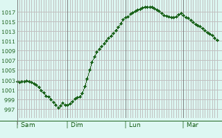 Graphe de la pression atmosphrique prvue pour Le Fidelaire