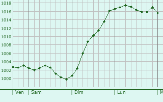 Graphe de la pression atmosphrique prvue pour Ralcamp