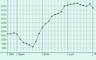 Graphe de la pression atmosphrique prvue pour La Copechagnire