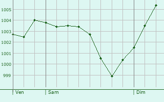 Graphe de la pression atmosphrique prvue pour Sry-Magneval