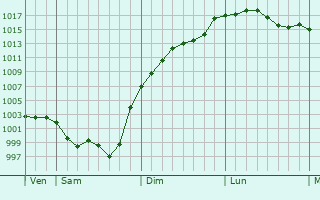 Graphe de la pression atmosphrique prvue pour Villemain