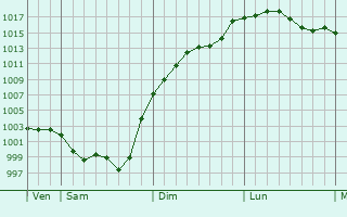 Graphe de la pression atmosphrique prvue pour Empur