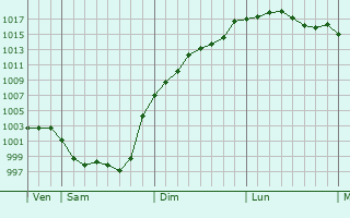 Graphe de la pression atmosphrique prvue pour Fenioux