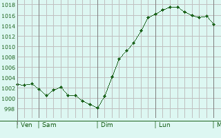 Graphe de la pression atmosphrique prvue pour Hiermont