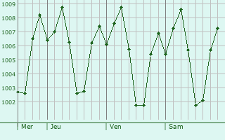 Graphe de la pression atmosphrique prvue pour Ambur