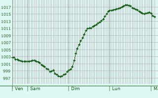 Graphe de la pression atmosphrique prvue pour Cherr